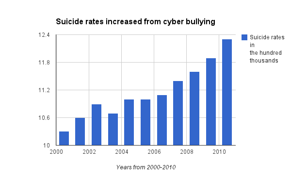 Cyberbullying Charts 2017